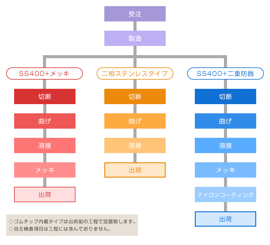 従来型との比較