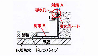 浸入水対策有り（GブロックドレインSUS-Plus）