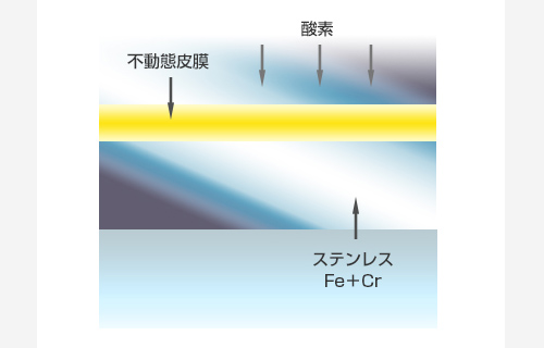 二相ステンレス鋼の自己修復機能