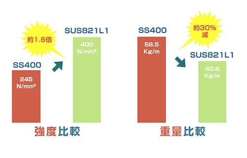 強度・重量比較